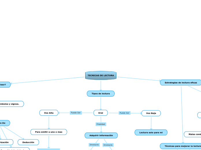 TECNICAS DE LECTURA Mind Map